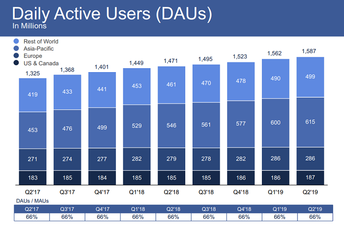 Facebook Q2 2019 - DAU count