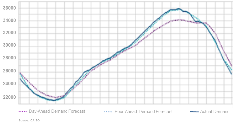 Duck Curve