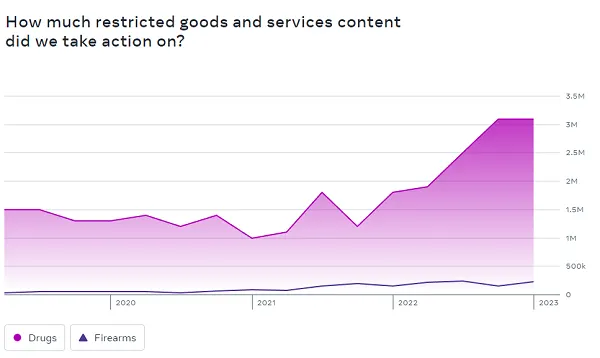 Meta transparency reports