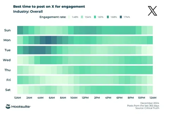 Hootsuite best posting times 2025