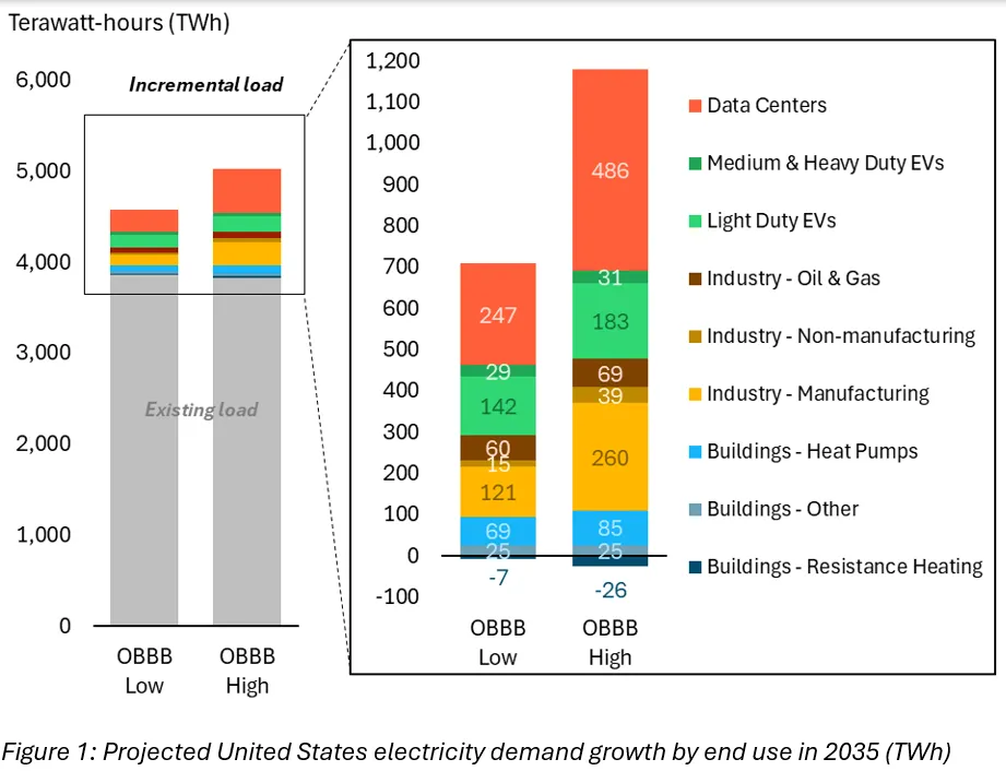 Projected United States electricity demand growth by end use in 2035 (TWh)