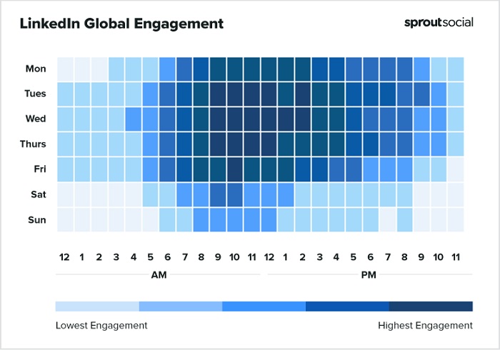 Sprout Social best times to post to LinkedIn chart