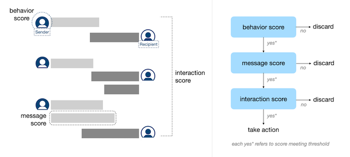 LinkedIn harassment detection