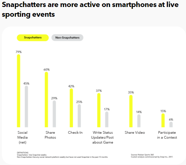 Snapchat Releases New Report on the Popularity of the App Among Sports Fans | Social Media Today