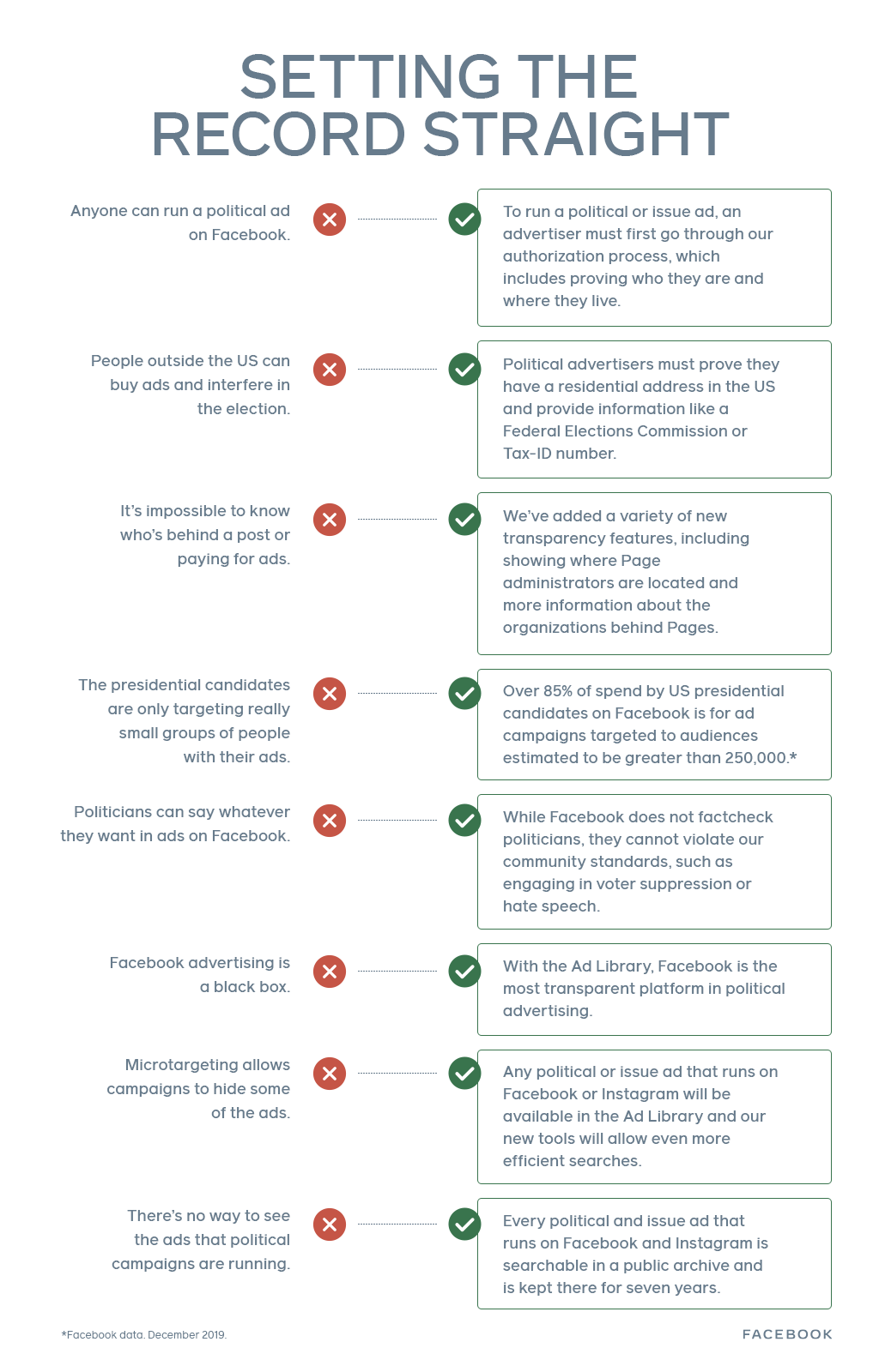 Facebook political ad regulations