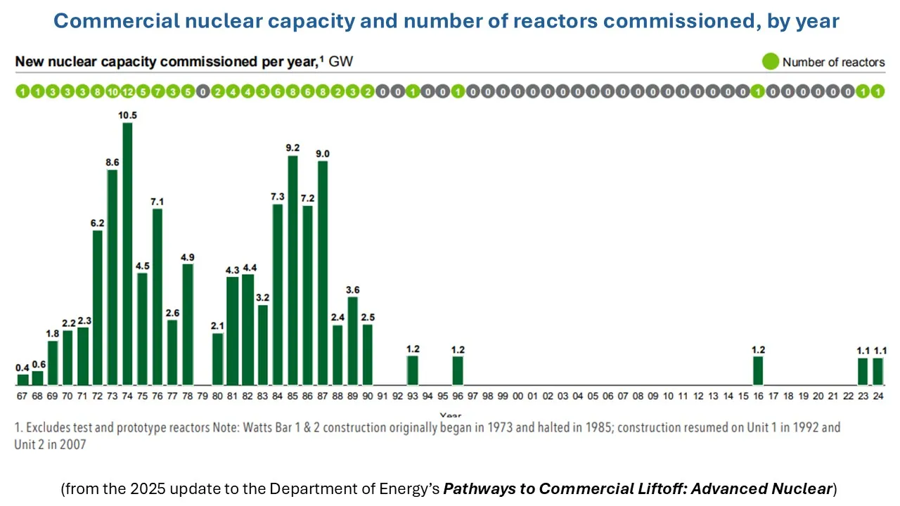 nuclear, storage