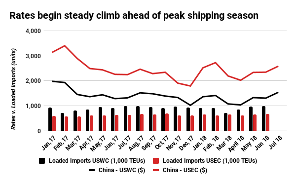 Rates begin steady climb ahead of peak shipping season