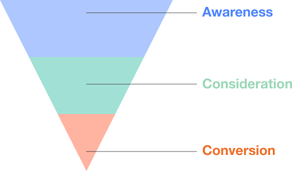 Facebook customer journey