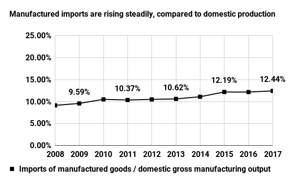 Manufactured imports are rising steadily, compared to domestic production