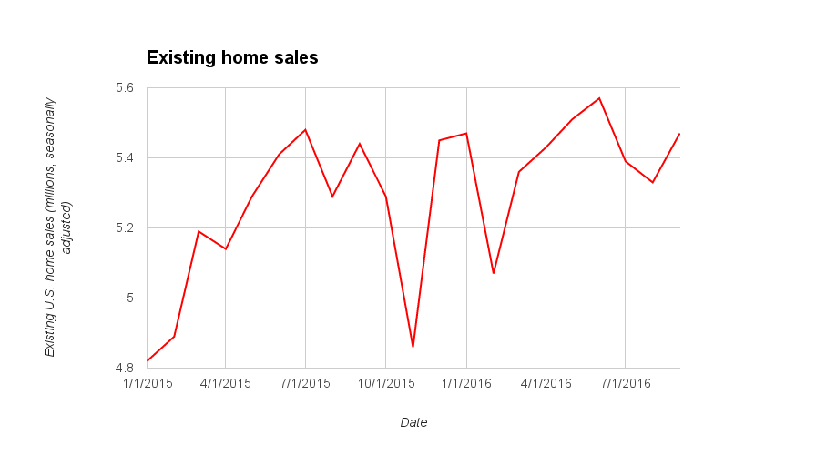 Existing U.S. Home Sales September 2016