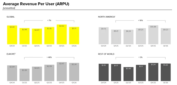 Snapchat Q1 2026
