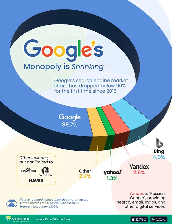 Google search dominance chart