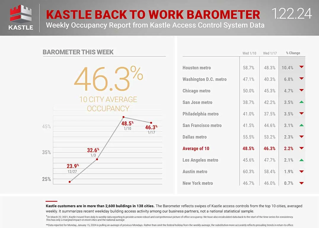 Kastle Systems&amp;#x27; January 22, 2024 Back To Work Barometer