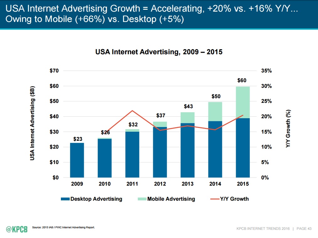 Mary Meeker's 2016 Internet Trends, US Internet Advertising