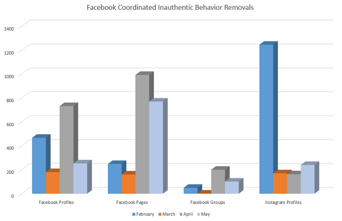 Facebook CIB reports