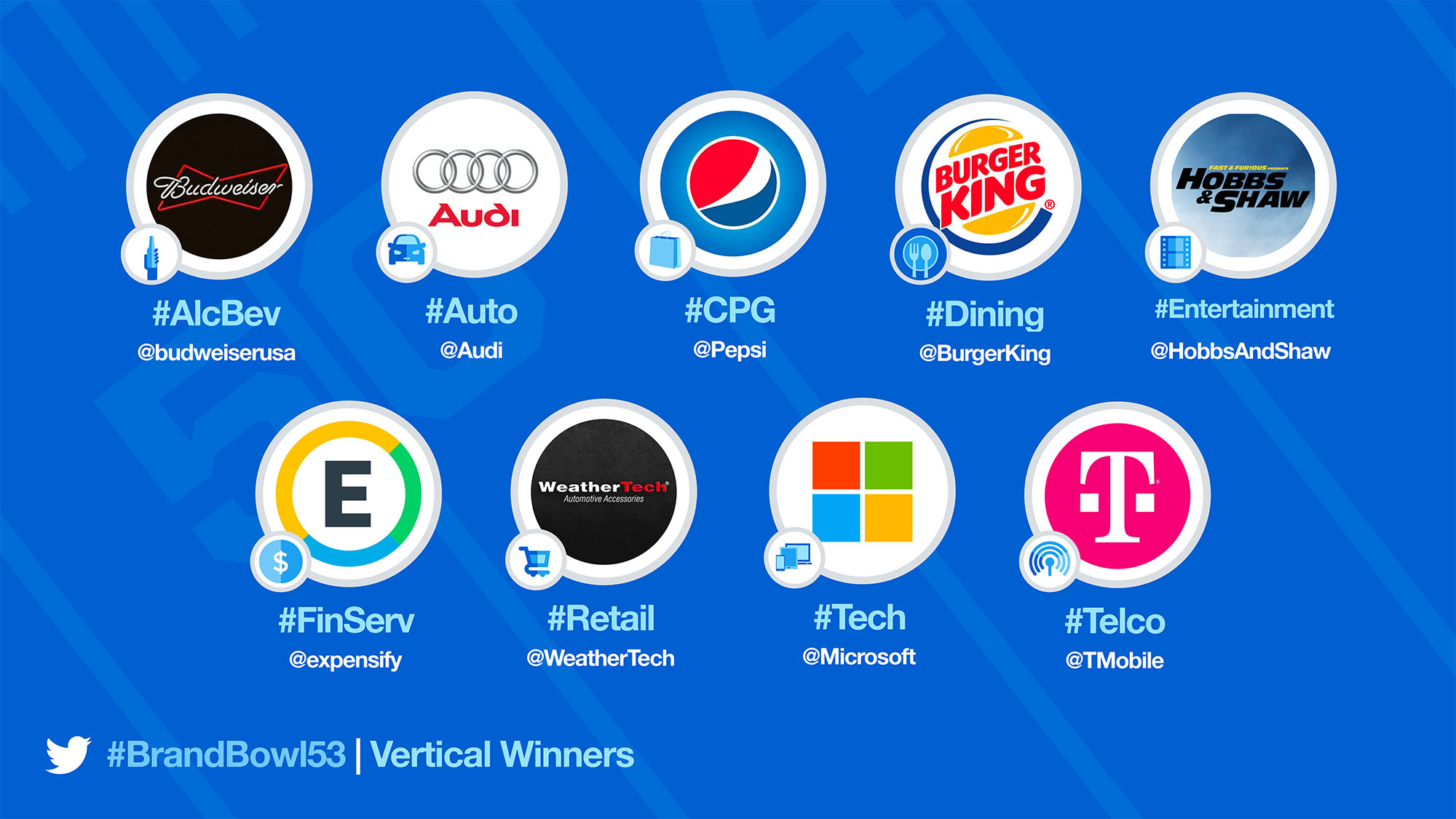 Twitter #BrandBowl winners by vertical