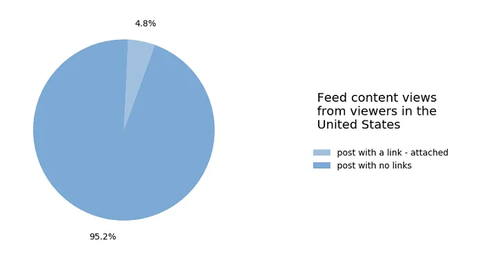 Facebook widely viewed content report