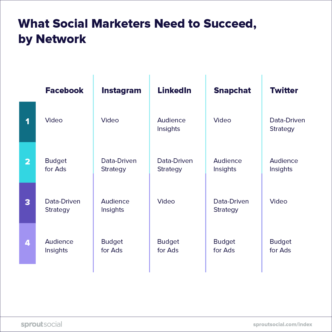 What social marketers need to succeed, by social network.