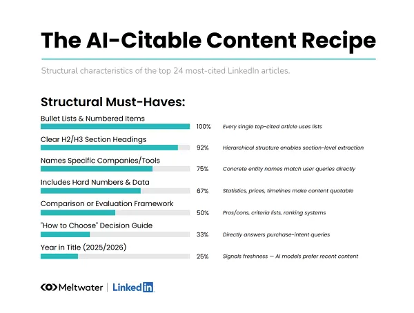 LinkedIn Meltwater AI report