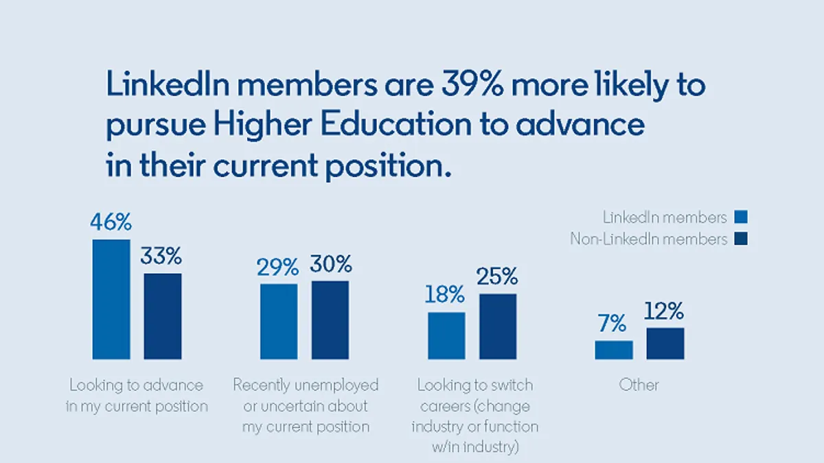 LinkedIn higher education survey