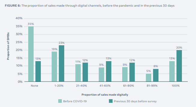 Facebook State of Small Business Report