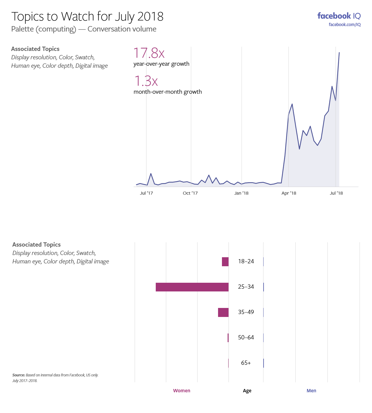 Graph showing the rise in discussion around 'palette' on Facebook