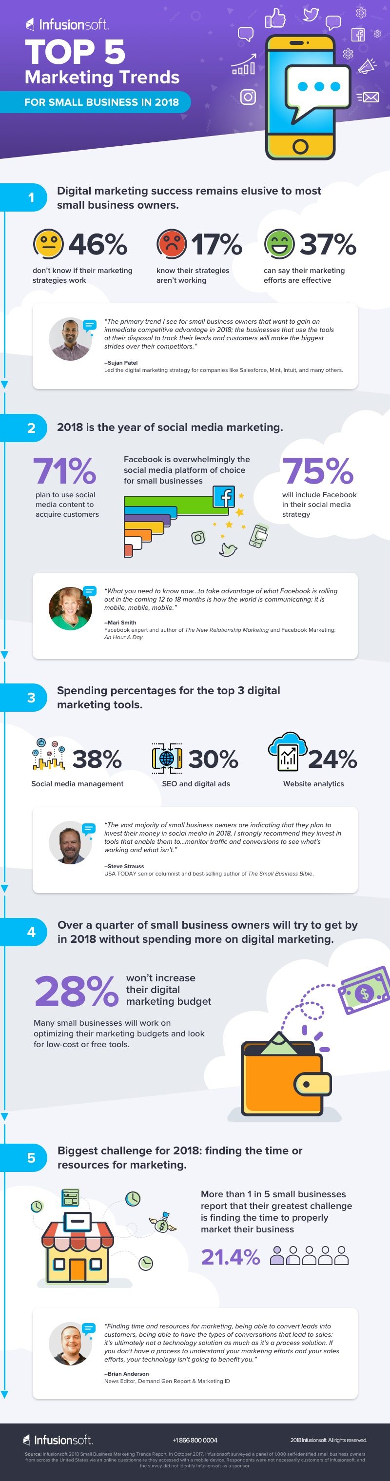 The Top 5 Marketing Trends for Small Business in 2018 [Infographic] | Social Media Today