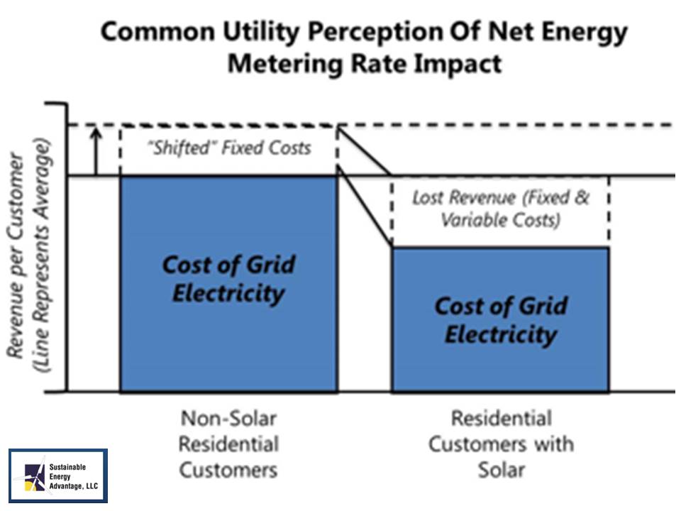 Net energy metering demand rate perception