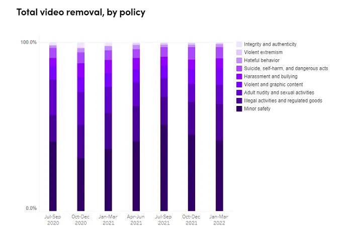TikTok Community Standards Enforcement Report Q1 2022