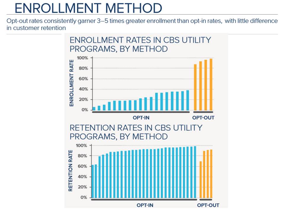 Time based rate design enrollment methods by opt-out and opt-in rates