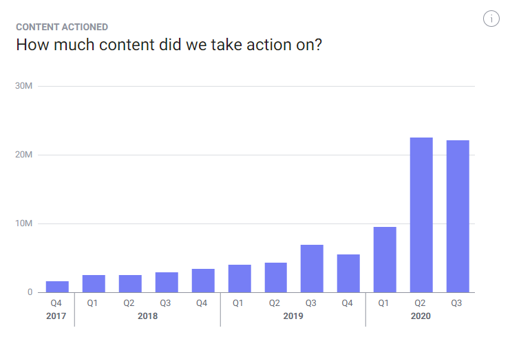 Facebook hate speech removals