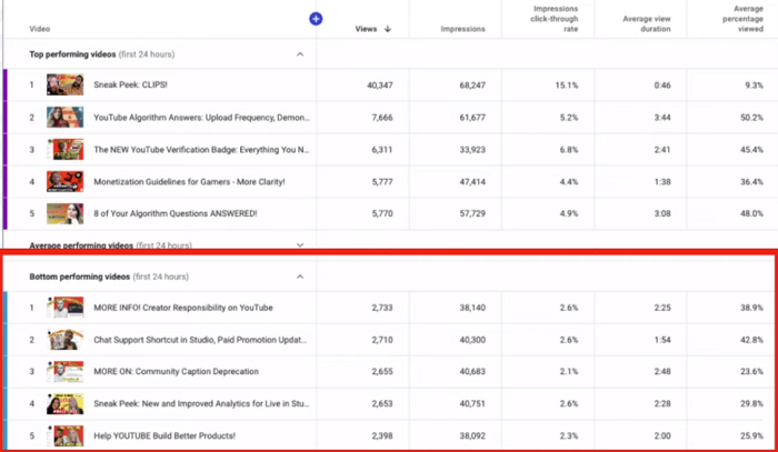 YouTube Analytics charts