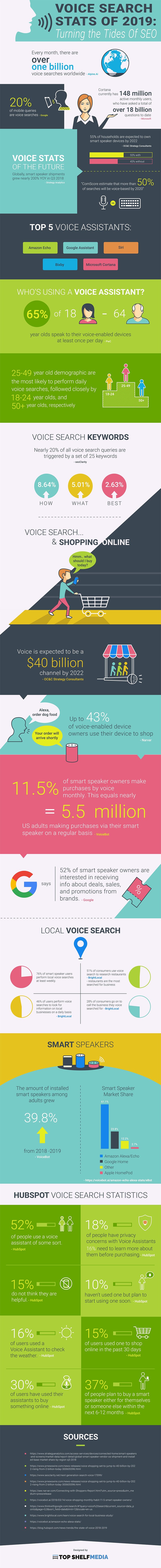 Infographic outlines a range of voice search usage stats and trends
