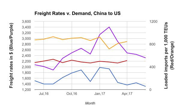 Industry Pulse Sea Freight Chart April 2017 