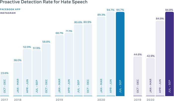 Facebook hate speech removals