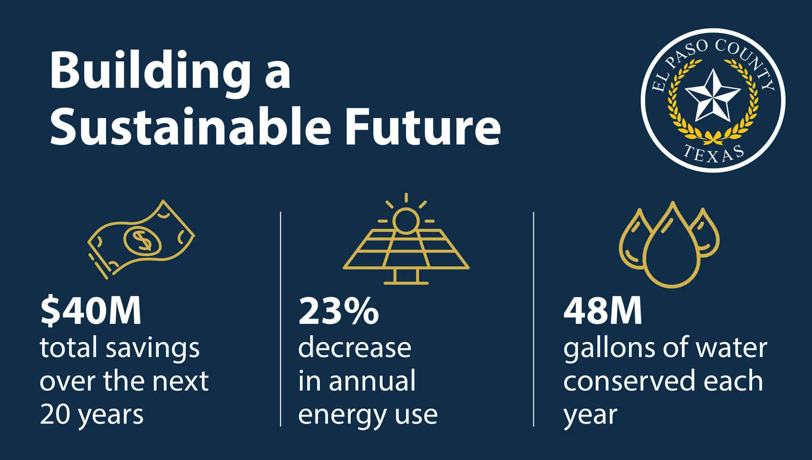 Project Impact: $40M in savings, 23% energy reduction and 48M gallons of water conserved annually.