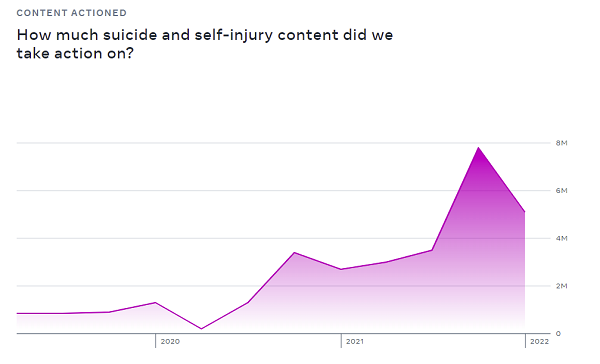 Meta Community Standards Enforcement Report - Q1 2022