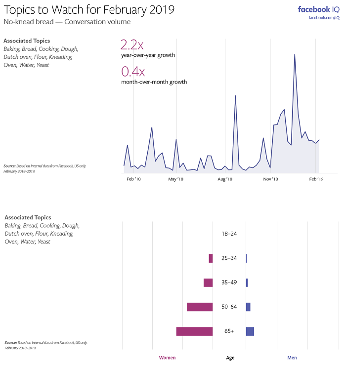 Charts and info on mentions of 'no-knead bread' on Facebook in February