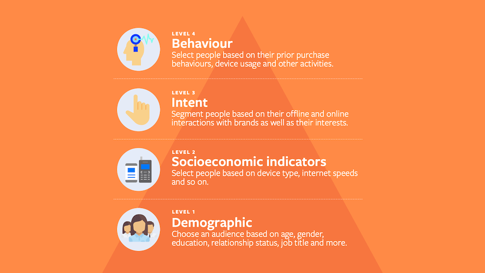 Facebook data pyramid