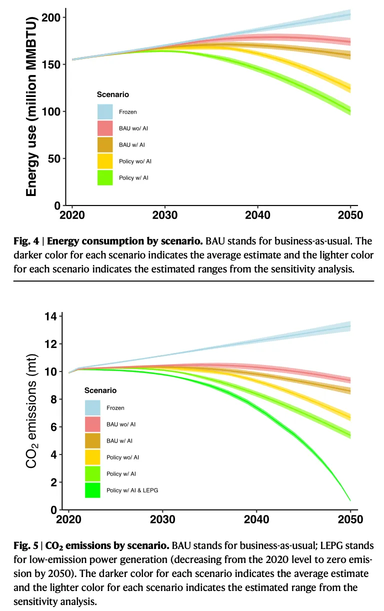 A chart showing six energy consumption and emissions reduction scenarios.