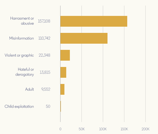 LinkedIn Transparency Report - content removals