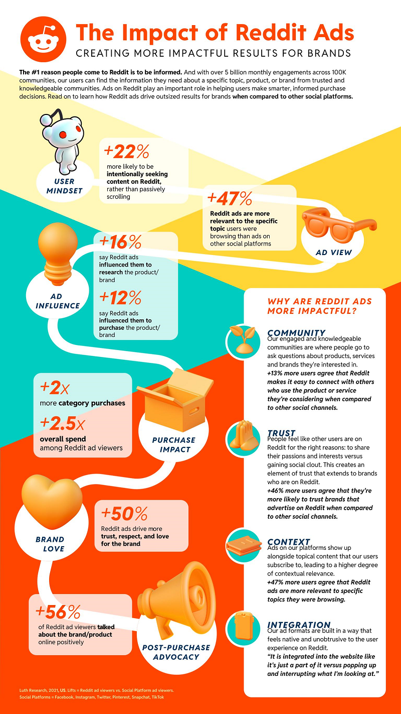 Reddit ads infographic