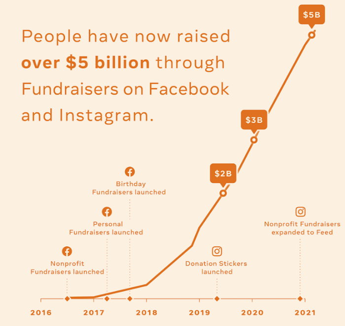 Facebook fundraising tools