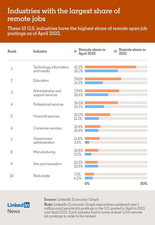 LinkedIn Remote Job Postings