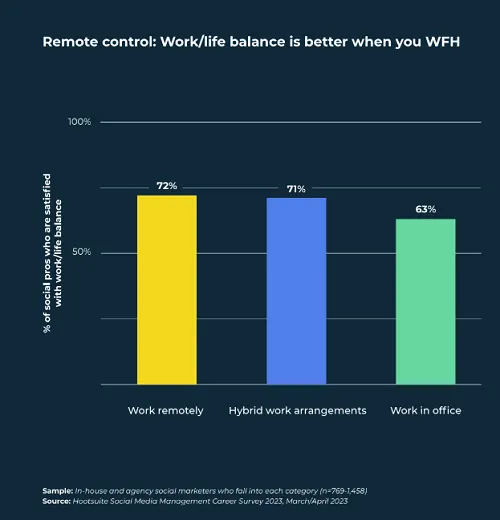 Hootsuite social media career report