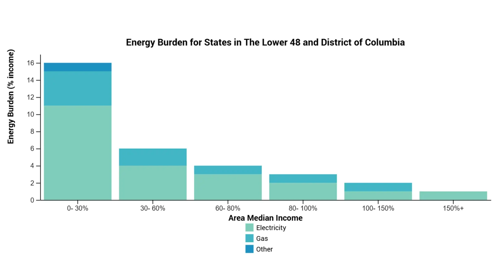 A chart showing energy burden