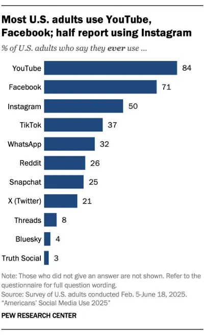 Pew Research Social Media usage