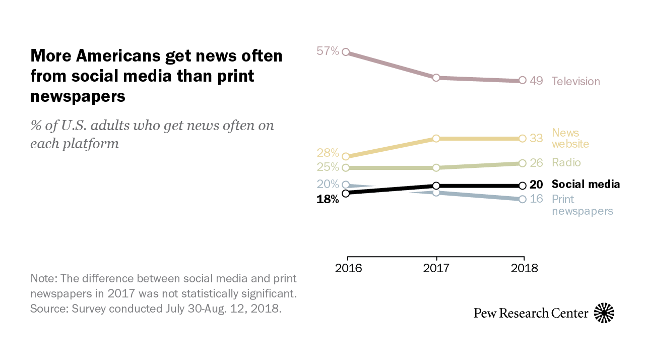 Pew Research print newspapers