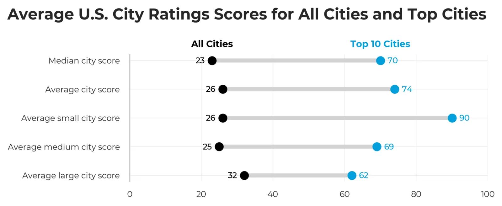 Chart showing average U.S. city ratings scores