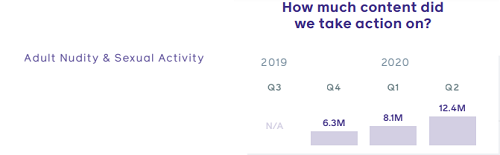 Facebook Community Standards Report